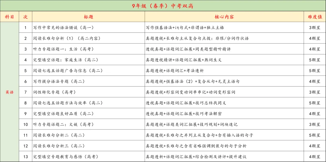 9年级春季班即将开课,中考+自招全线冲刺,四科齐发,全力冲刺.乾坤未定,你我皆是黑马! 第14张