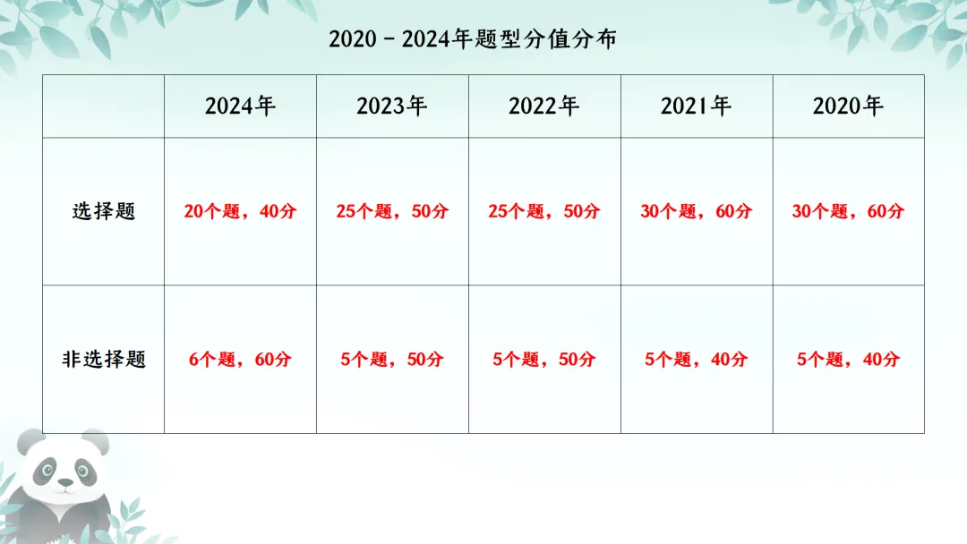 SK230 初中地理 中考讲座资源《新课标视域下中考地理命题解读与备考策略 ----初中地理复习备考》讲座课件PPT+ 文字稿Word 第13张