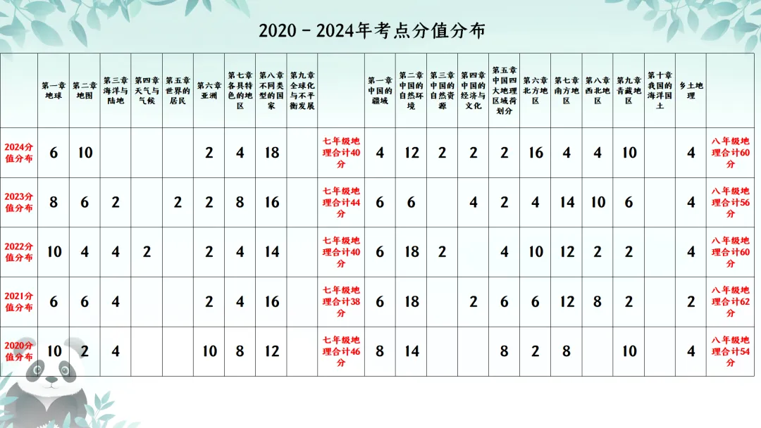 SK230 初中地理 中考讲座资源《新课标视域下中考地理命题解读与备考策略 ----初中地理复习备考》讲座课件PPT+ 文字稿Word 第15张