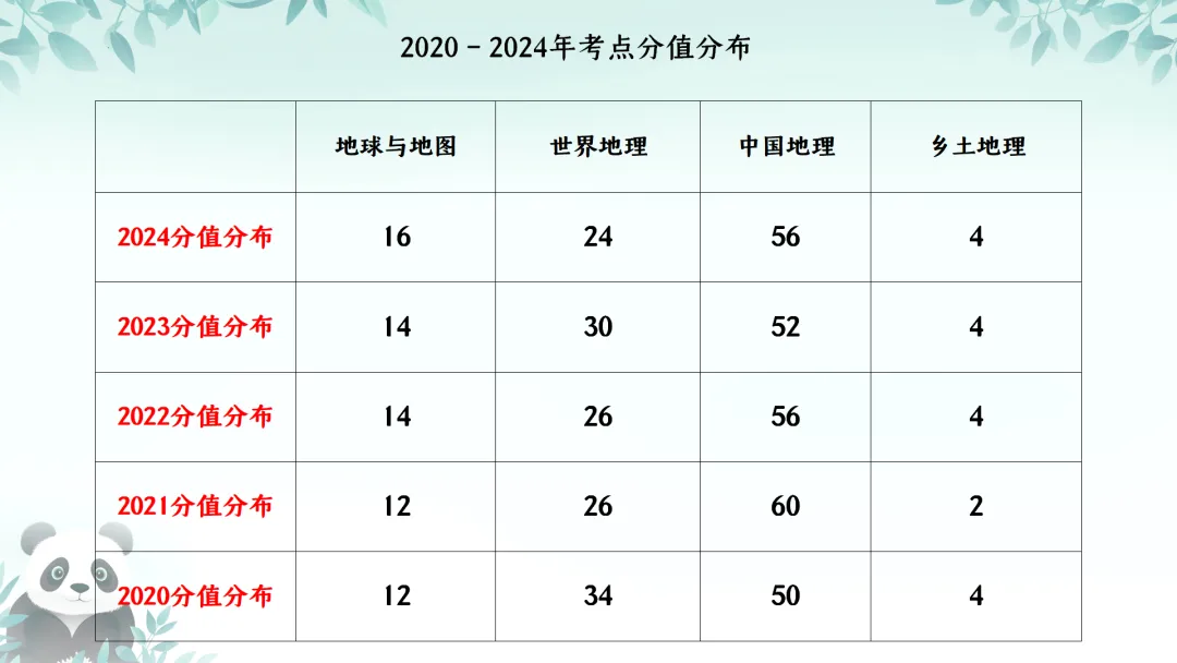 SK230 初中地理 中考讲座资源《新课标视域下中考地理命题解读与备考策略 ----初中地理复习备考》讲座课件PPT+ 文字稿Word 第16张