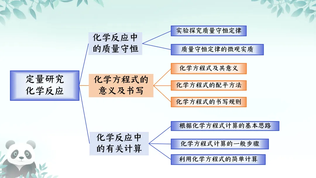 F630 一轮复习 备战中考2026 优质课资源包 初中化学《专题复习---第五章 定量研究化学反应》课件PPT+教学设计Word 第4张