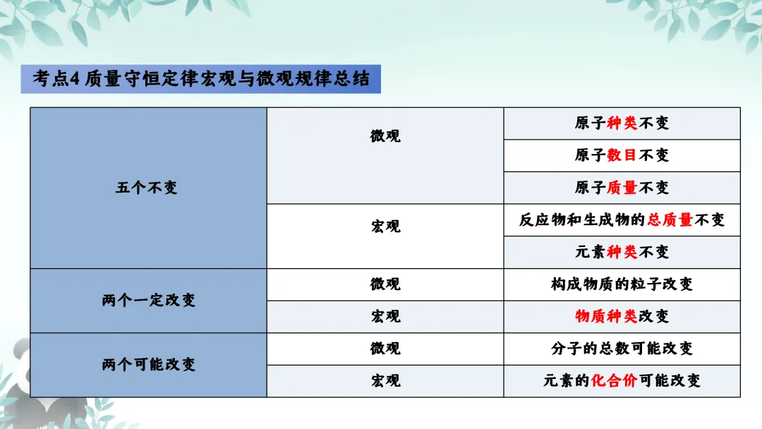 F630 一轮复习 备战中考2026 优质课资源包 初中化学《专题复习---第五章 定量研究化学反应》课件PPT+教学设计Word 第8张