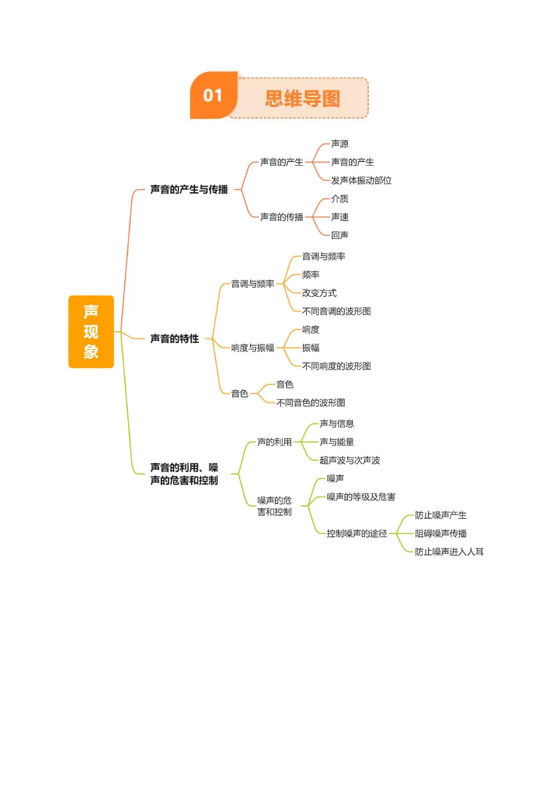 【九年级下册物理】中考专项物理 《专题01 声现象》知识梳理+易错专项|完整高清电子版可打印 第2张