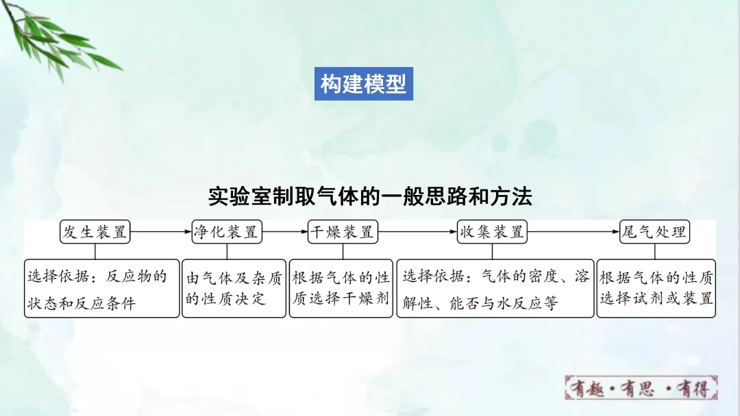 F628 一轮复习 备战中考2026 优质课资源包 初中化学《专题复习---常见气体的制取、净化、收集、鉴别》课件PPT+教学设计Word 第4张