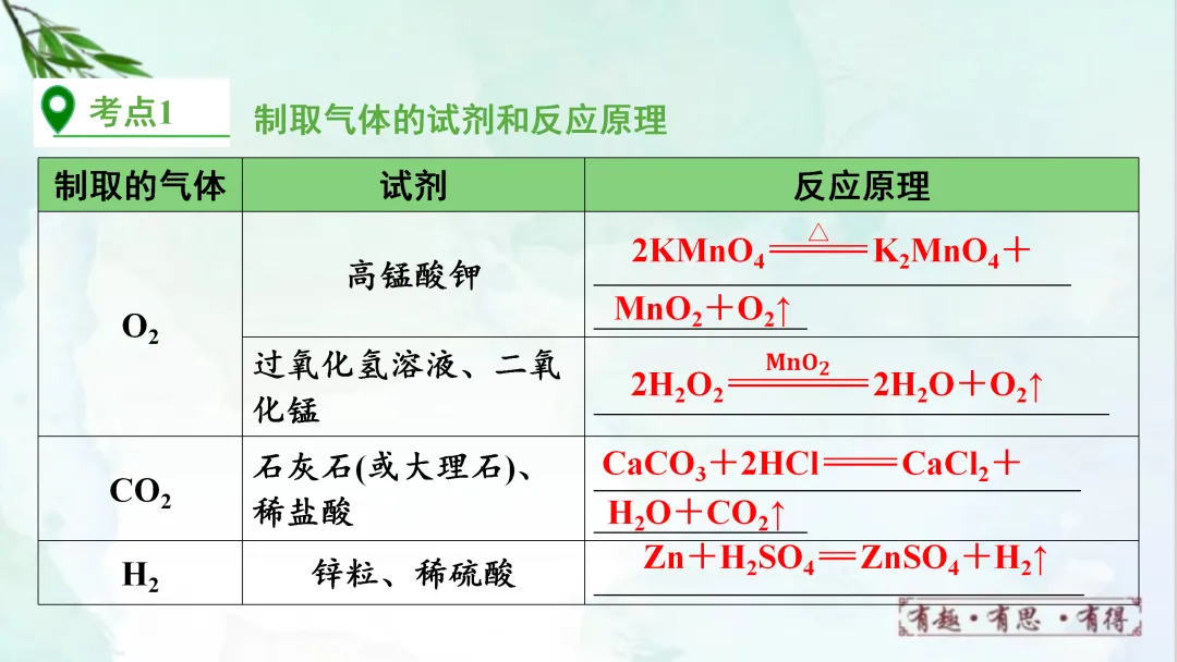 F628 一轮复习 备战中考2026 优质课资源包 初中化学《专题复习---常见气体的制取、净化、收集、鉴别》课件PPT+教学设计Word 第5张