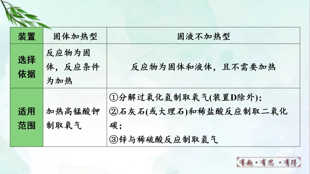 F628 一轮复习 备战中考2026 优质课资源包 初中化学《专题复习---常见气体的制取、净化、收集、鉴别》课件PPT+教学设计Word 第8张