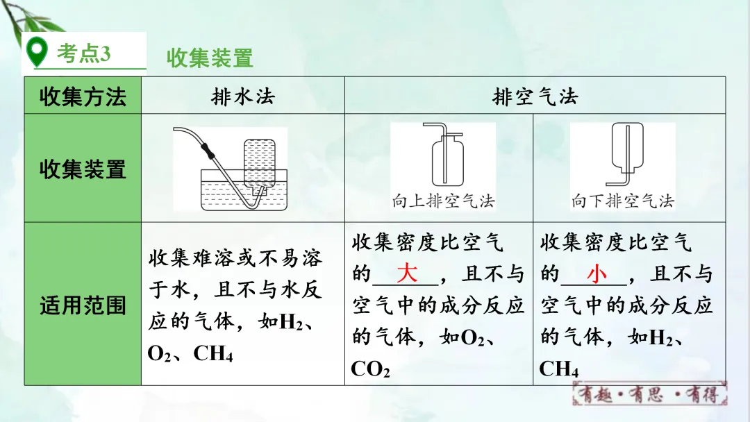 F628 一轮复习 备战中考2026 优质课资源包 初中化学《专题复习---常见气体的制取、净化、收集、鉴别》课件PPT+教学设计Word 第9张