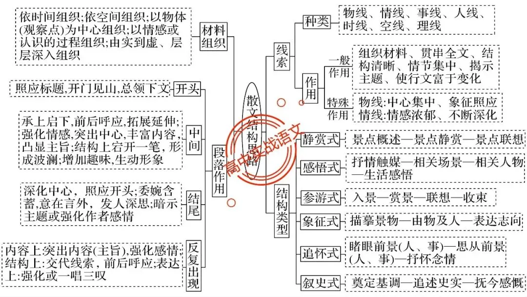 【12篇真题散文】讲透散文十大考点(结构思路+内容要点+形象语言+手法文体+标题意蕴等) 第23张