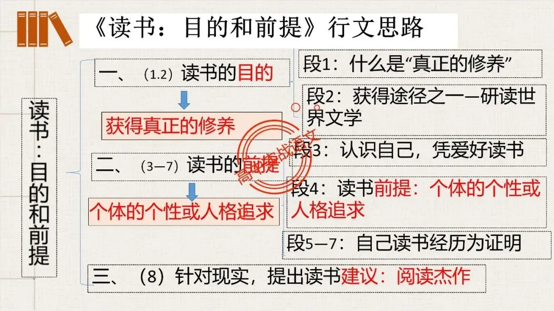 【12篇真题散文】讲透散文十大考点(结构思路+内容要点+形象语言+手法文体+标题意蕴等) 第51张