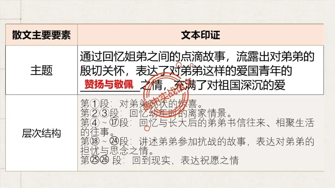 【12篇真题散文】讲透散文十大考点(结构思路+内容要点+形象语言+手法文体+标题意蕴等) 第80张