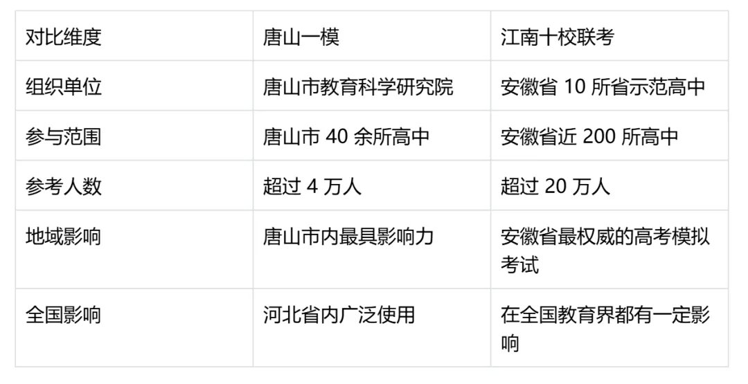 唐山一模与江南十校试卷对比分析 第48张