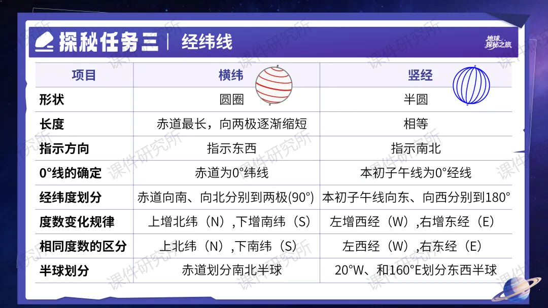 26版中考地理——情境化复习《地球》课件,带学生化身“地球探秘者”闯关解锁核心考点,复习课也能像探险一样好玩!丨自营系列 第18张