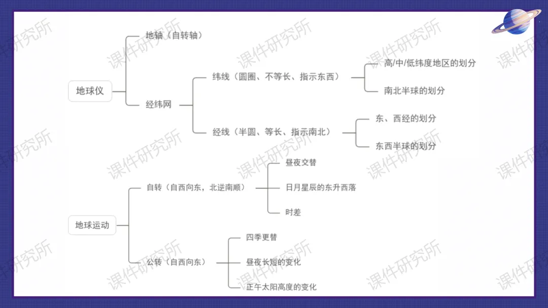 26版中考地理——情境化复习《地球》课件,带学生化身“地球探秘者”闯关解锁核心考点,复习课也能像探险一样好玩!丨自营系列 第37张