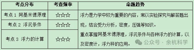 【中考复习】物理专题知识点③:浮力 第7张