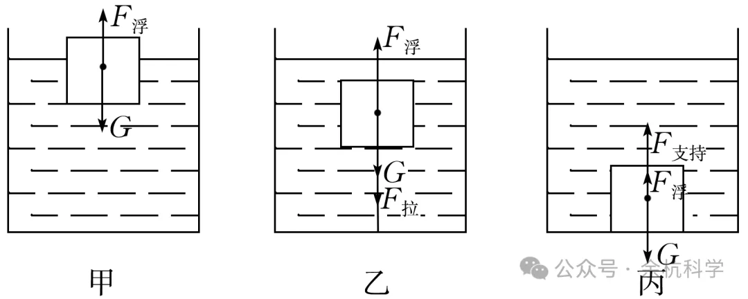 【中考复习】物理专题知识点③:浮力 第19张