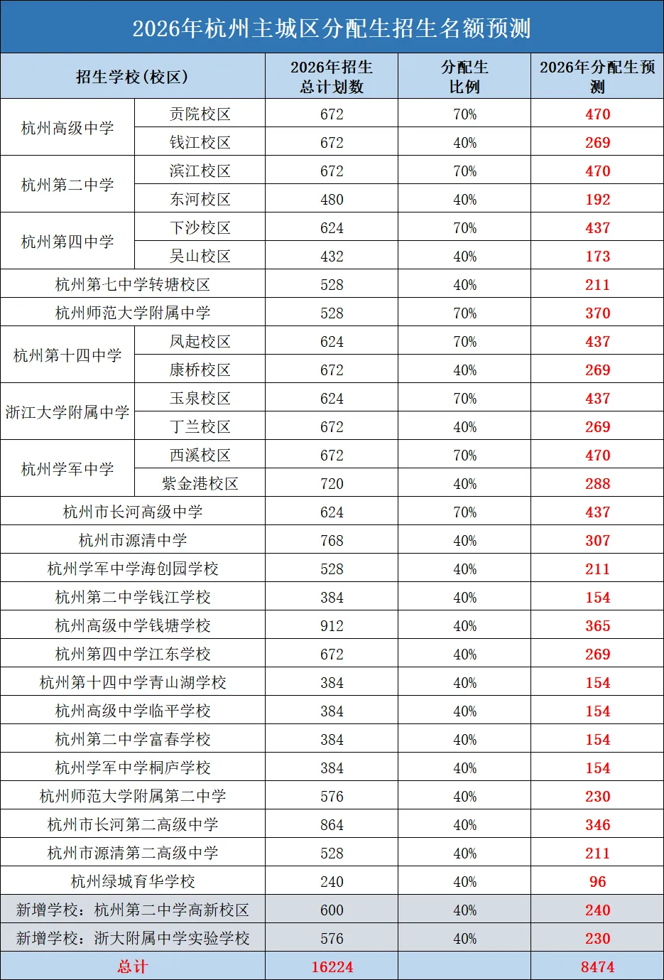 超8400个名额?26届杭州中考分配生预估来啦!去年“捡漏”的学校今年还敢冲吗? 第2张