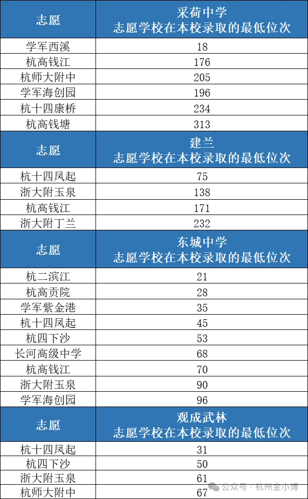 超8400个名额?26届杭州中考分配生预估来啦!去年“捡漏”的学校今年还敢冲吗? 第4张