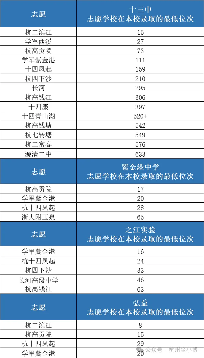超8400个名额?26届杭州中考分配生预估来啦!去年“捡漏”的学校今年还敢冲吗? 第5张