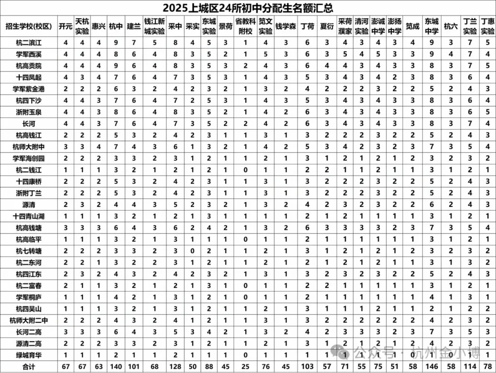 超8400个名额?26届杭州中考分配生预估来啦!去年“捡漏”的学校今年还敢冲吗? 第6张