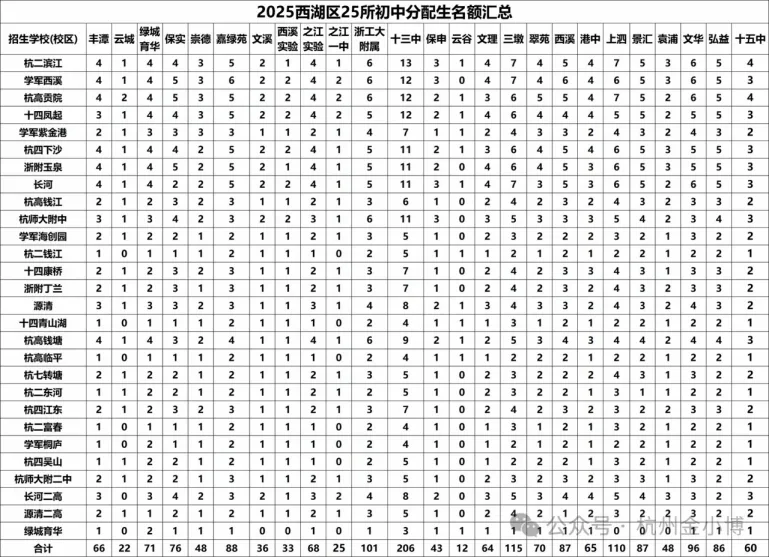 超8400个名额?26届杭州中考分配生预估来啦!去年“捡漏”的学校今年还敢冲吗? 第7张