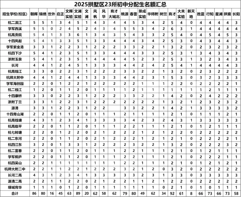 超8400个名额?26届杭州中考分配生预估来啦!去年“捡漏”的学校今年还敢冲吗? 第8张