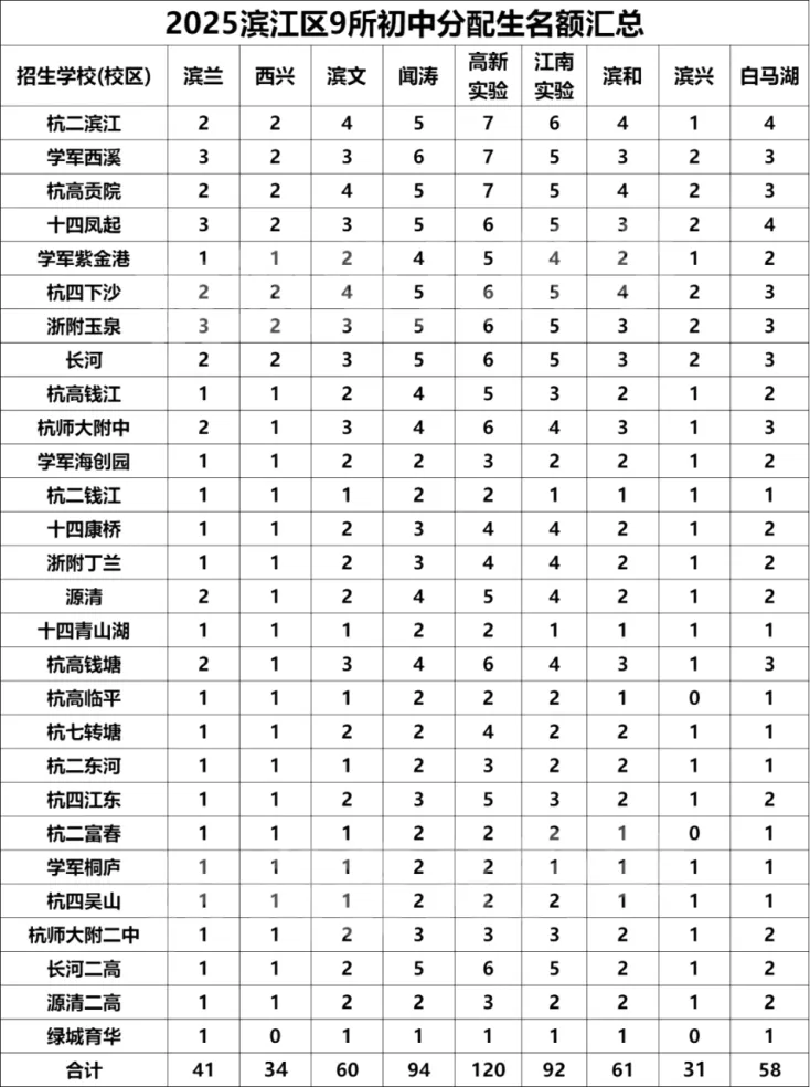 超8400个名额?26届杭州中考分配生预估来啦!去年“捡漏”的学校今年还敢冲吗? 第9张