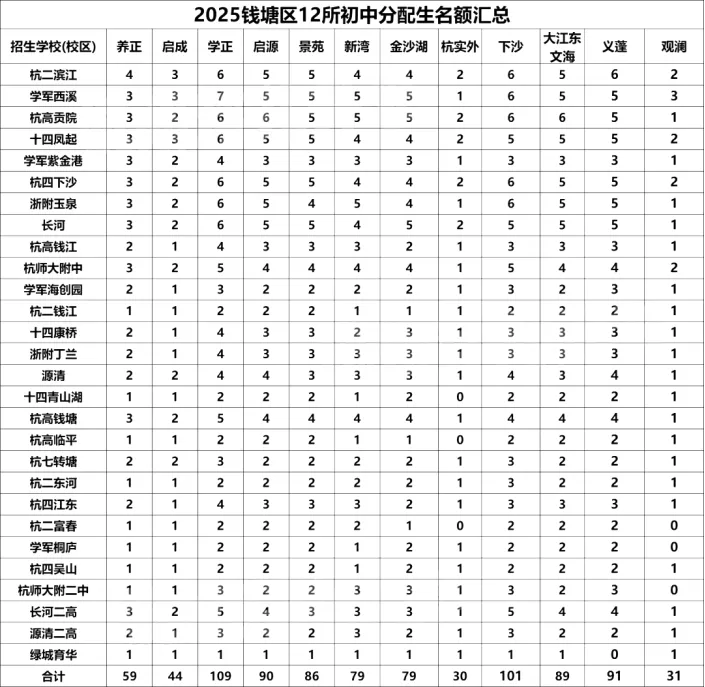 超8400个名额?26届杭州中考分配生预估来啦!去年“捡漏”的学校今年还敢冲吗? 第10张