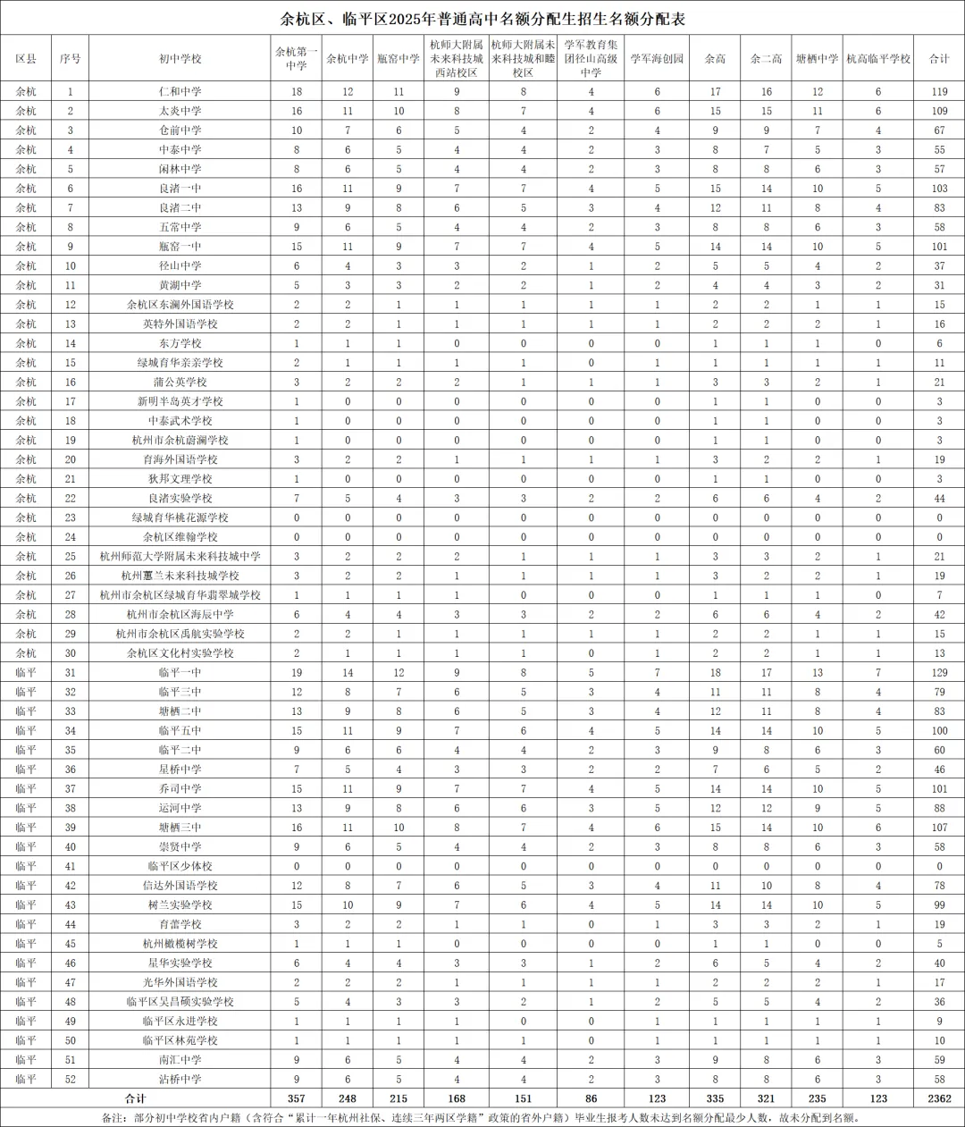 超8400个名额?26届杭州中考分配生预估来啦!去年“捡漏”的学校今年还敢冲吗? 第11张