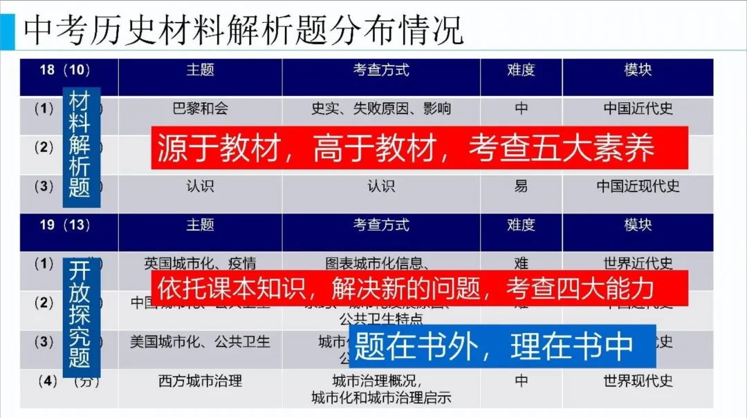 【中考研究】| 中考历史复习命题趋势与备课策略 第35张