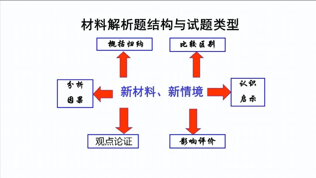 【中考研究】| 中考历史复习命题趋势与备课策略 第52张