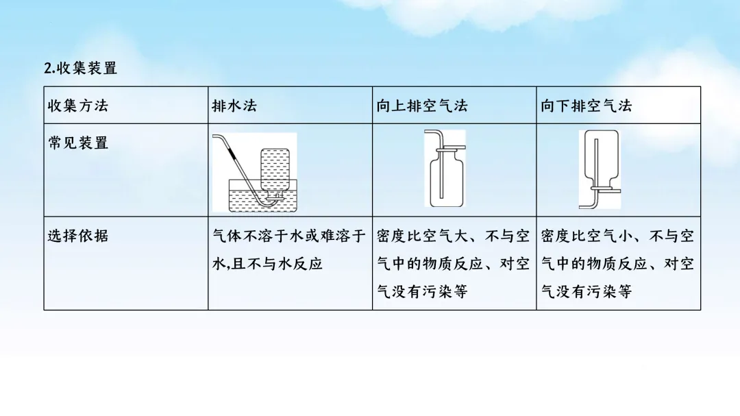 F625 一轮复习 备战中考2026 优质课资源包 初中化学《微专题复习---常见气体的制取、净化、收集、鉴别》课件PPT+教学设计Word 第5张