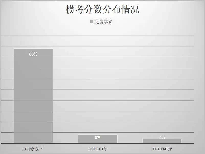 模考成绩越考越差,今年是不是没有希望了? 第4张 模考成绩越考越差,今年是不是没有希望了? 第4张