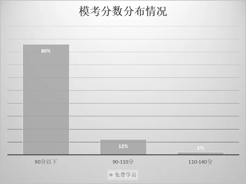 模考成绩越考越差,今年是不是没有希望了? 第8张 模考成绩越考越差,今年是不是没有希望了? 第8张