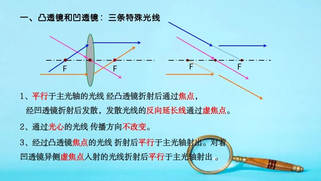 中考物理一轮复习 | 透镜及其应用(重难点) 第7张