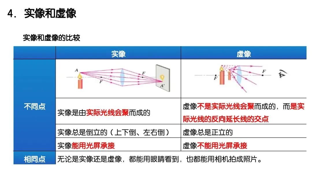 中考物理一轮复习 | 透镜及其应用(重难点) 第12张