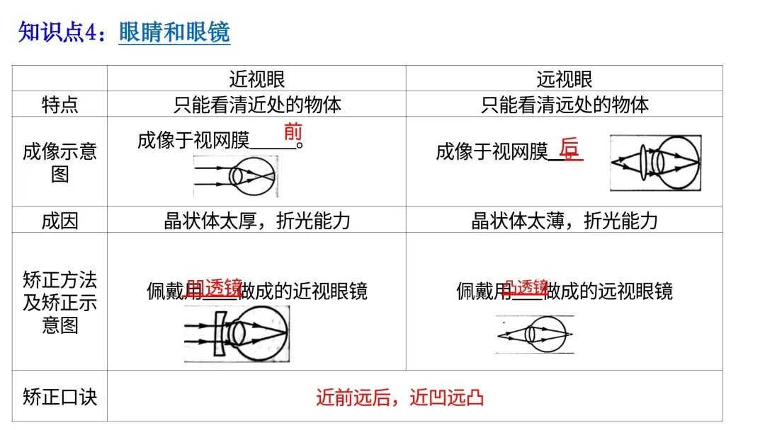 中考物理一轮复习 | 透镜及其应用(重难点) 第18张