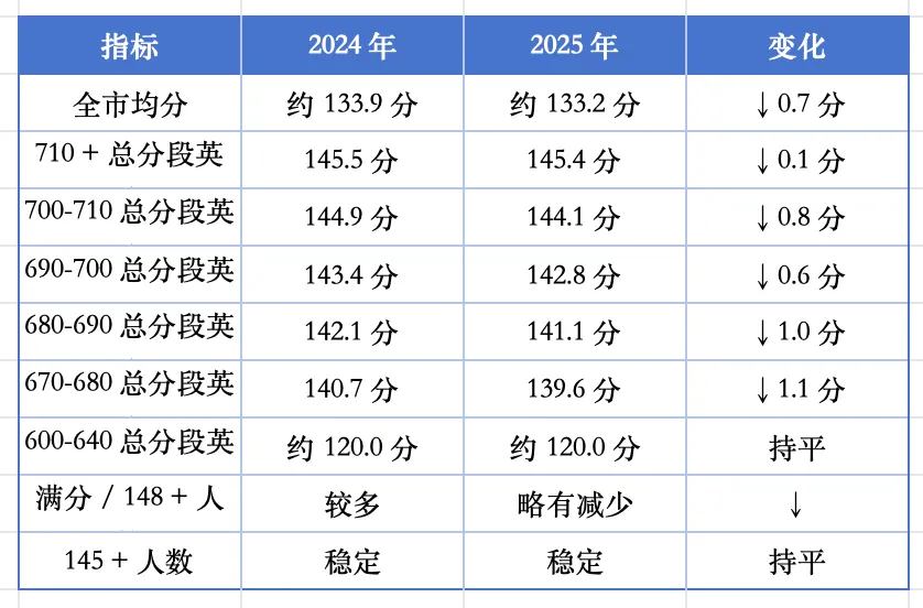 2024-2025 上海英语中考深度剖析:为什么高分越来越稳、中等生越来越难? 第3张