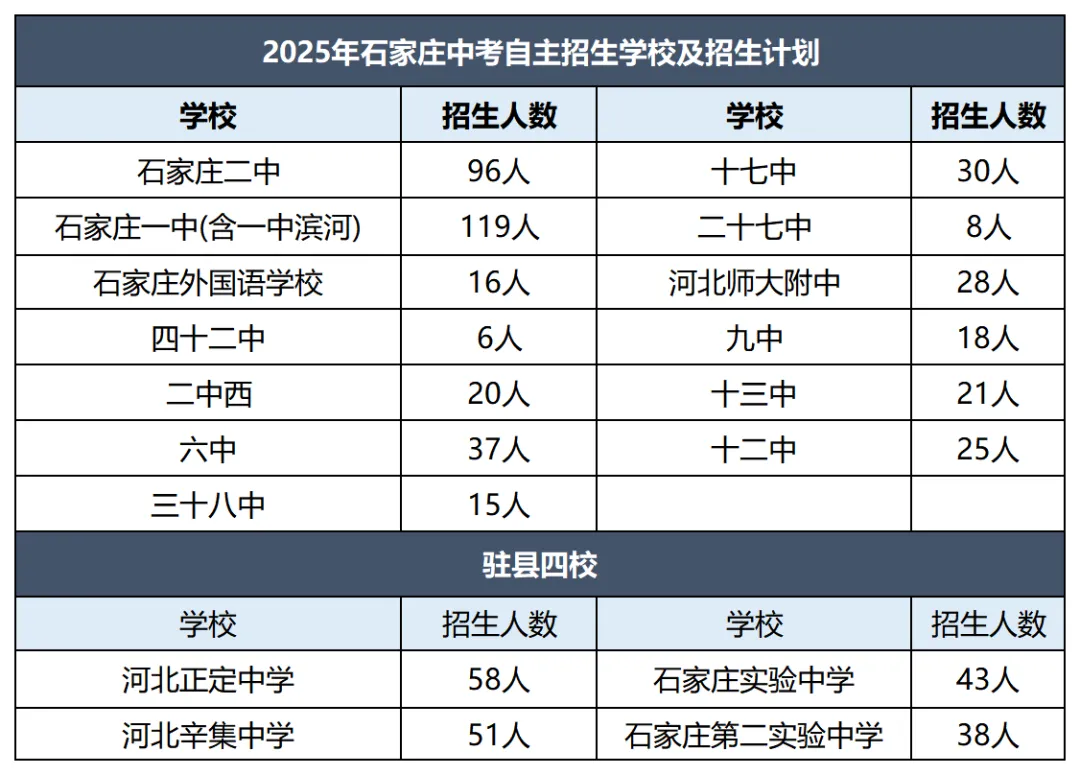 一文读懂石家庄2026年中考升学途径-统招?分配生? 第4张