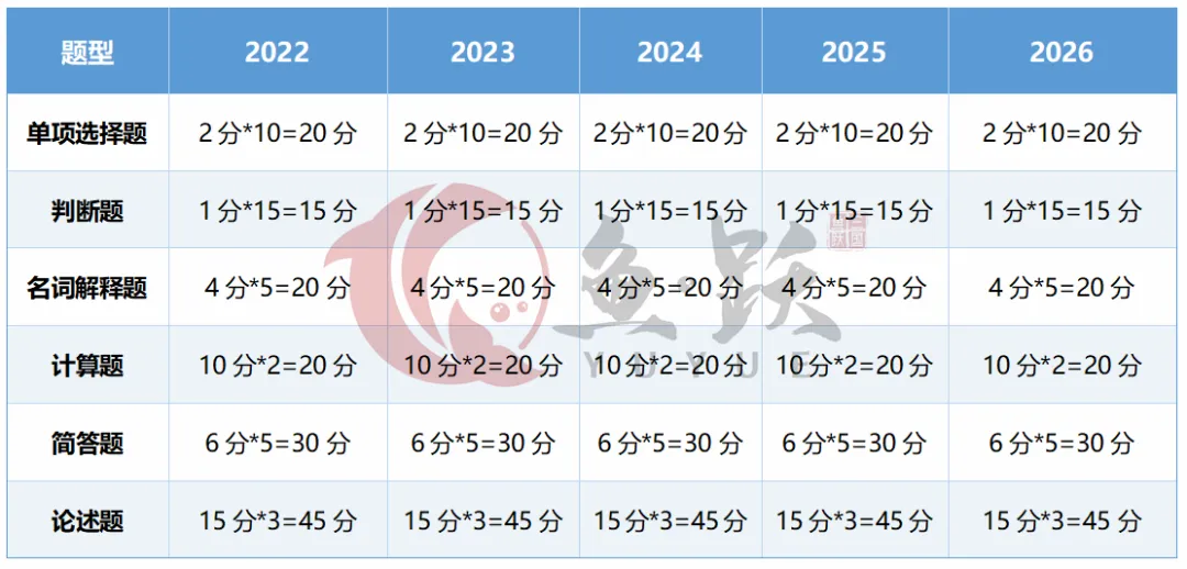 对外经济贸易大学金融专硕五年真题解析,考察依旧货币金融学为主!!! 第4张