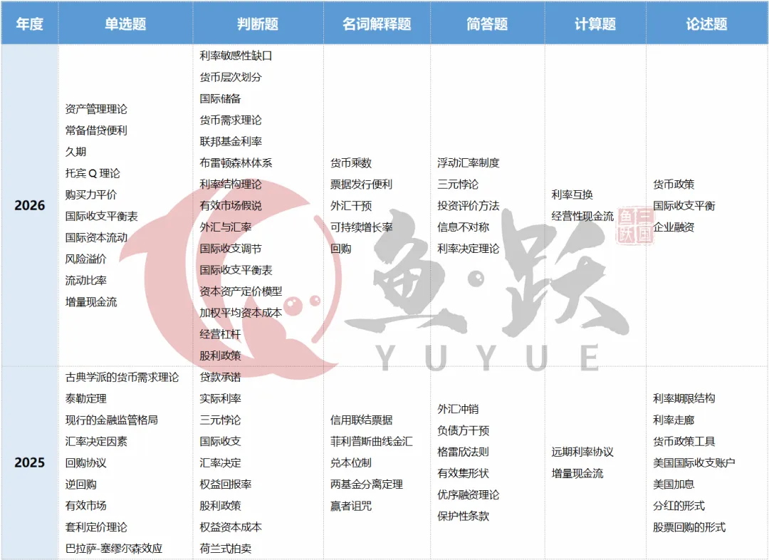 对外经济贸易大学金融专硕五年真题解析,考察依旧货币金融学为主!!! 第8张