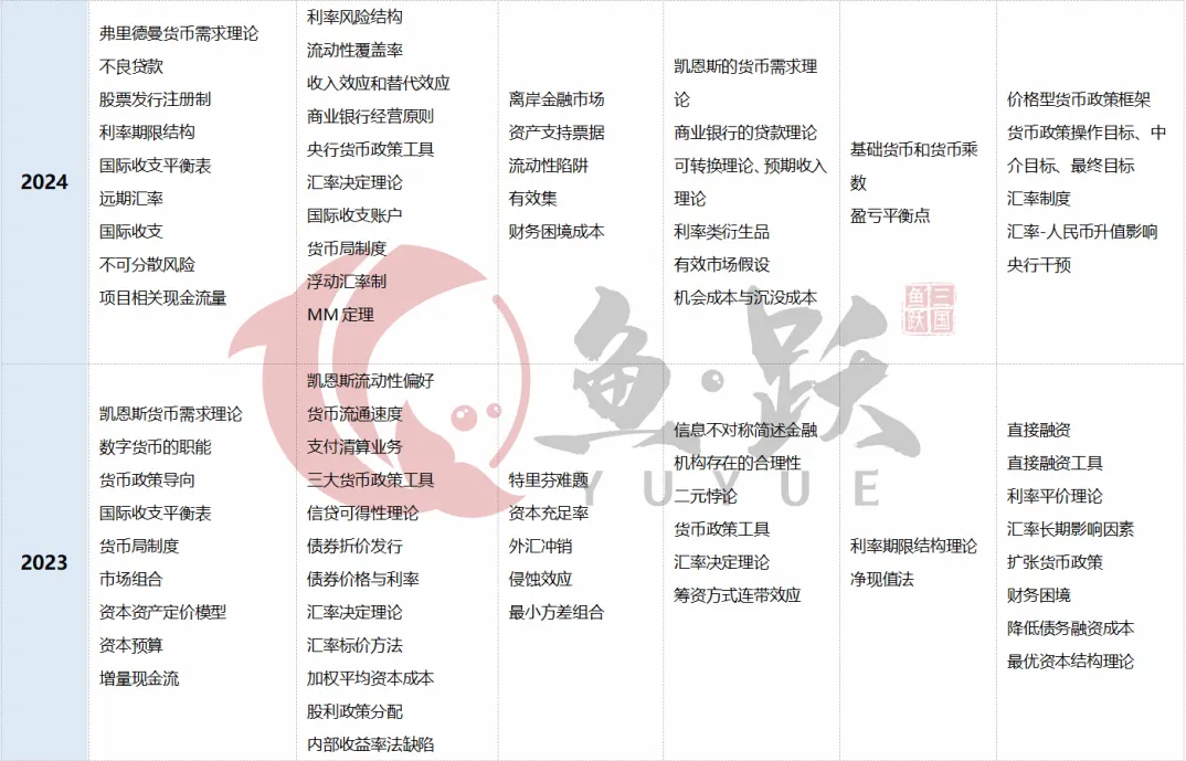 对外经济贸易大学金融专硕五年真题解析,考察依旧货币金融学为主!!! 第9张