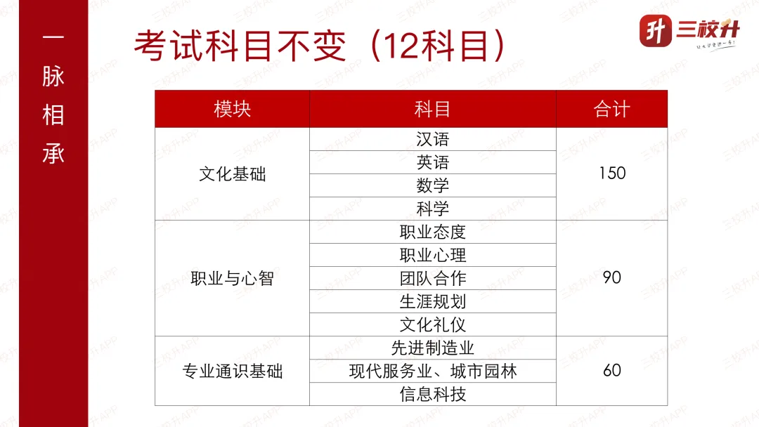 考纲有变化!试卷减少10题!针对2026年三月自主招生(高中生)职业适应性测试变化解读 第2张