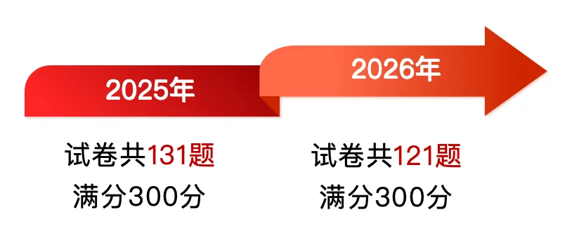 考纲有变化!试卷减少10题!针对2026年三月自主招生(高中生)职业适应性测试变化解读 第3张
