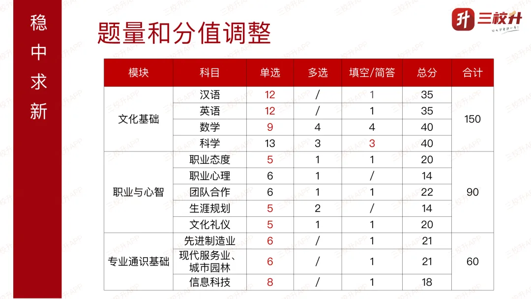 考纲有变化!试卷减少10题!针对2026年三月自主招生(高中生)职业适应性测试变化解读 第4张