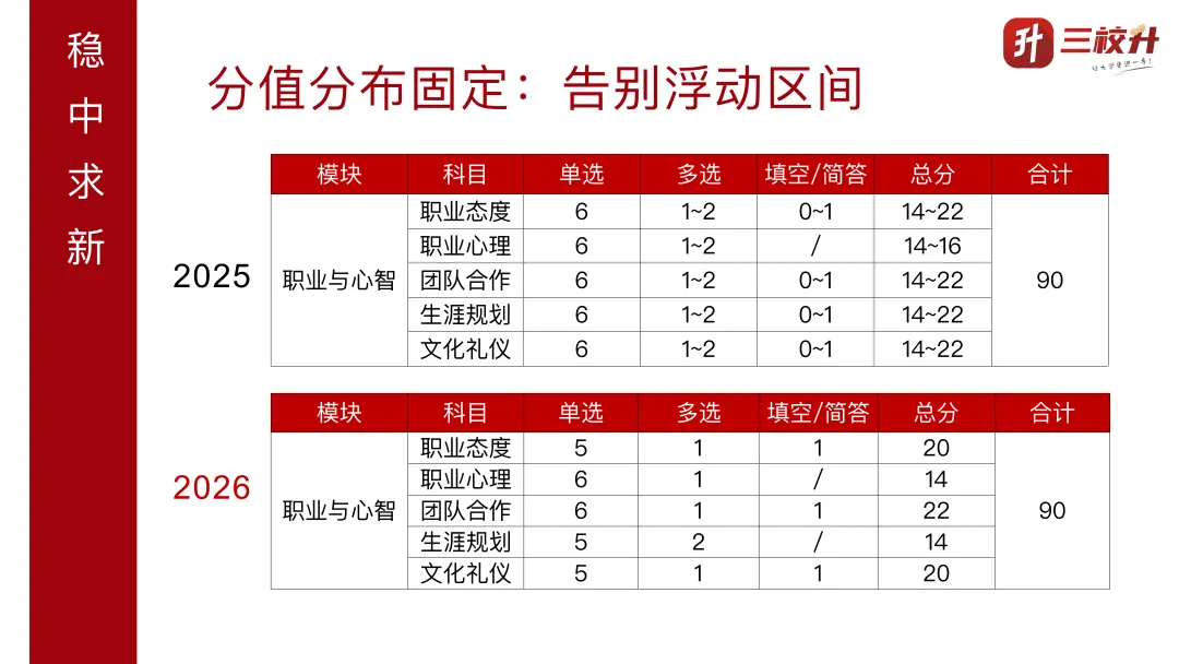 考纲有变化!试卷减少10题!针对2026年三月自主招生(高中生)职业适应性测试变化解读 第5张