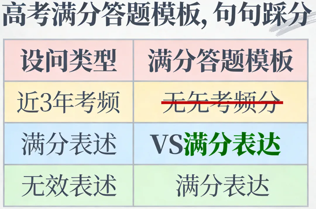 高三化学15分原理大题年年拉分,近3年真题拆解,满分攻略直接抄 第4张