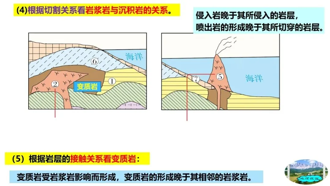 高考真题中地质剖面图考法与应对策略2026版 第20张