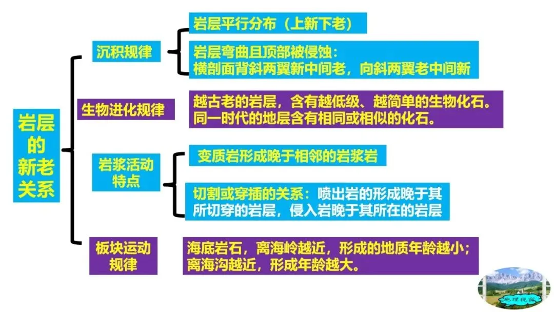 高考真题中地质剖面图考法与应对策略2026版 第21张