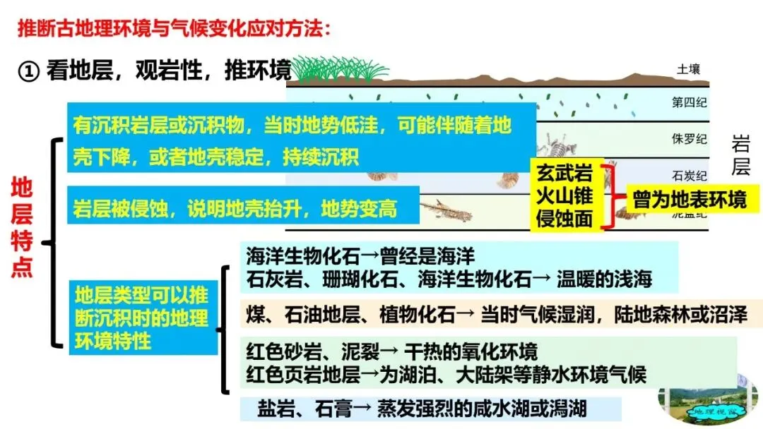 高考真题中地质剖面图考法与应对策略2026版 第26张