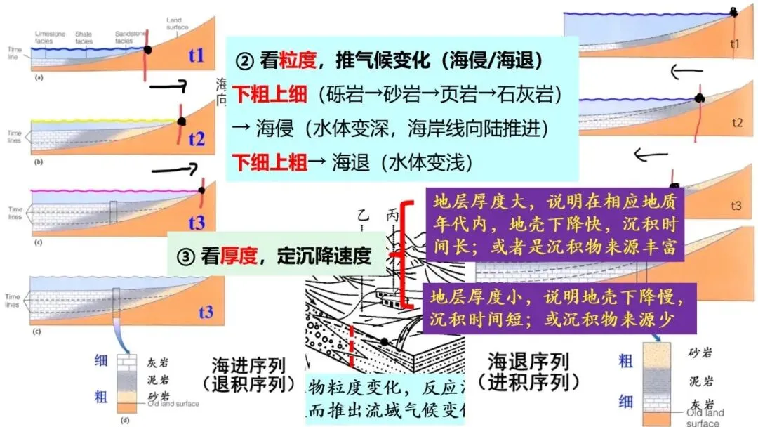 高考真题中地质剖面图考法与应对策略2026版 第27张